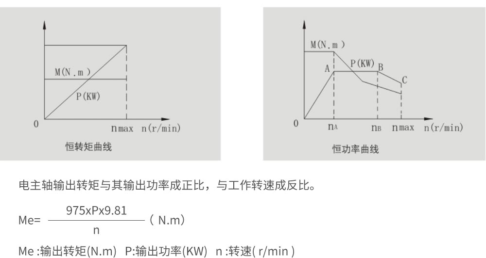 電主軸轉(zhuǎn)速